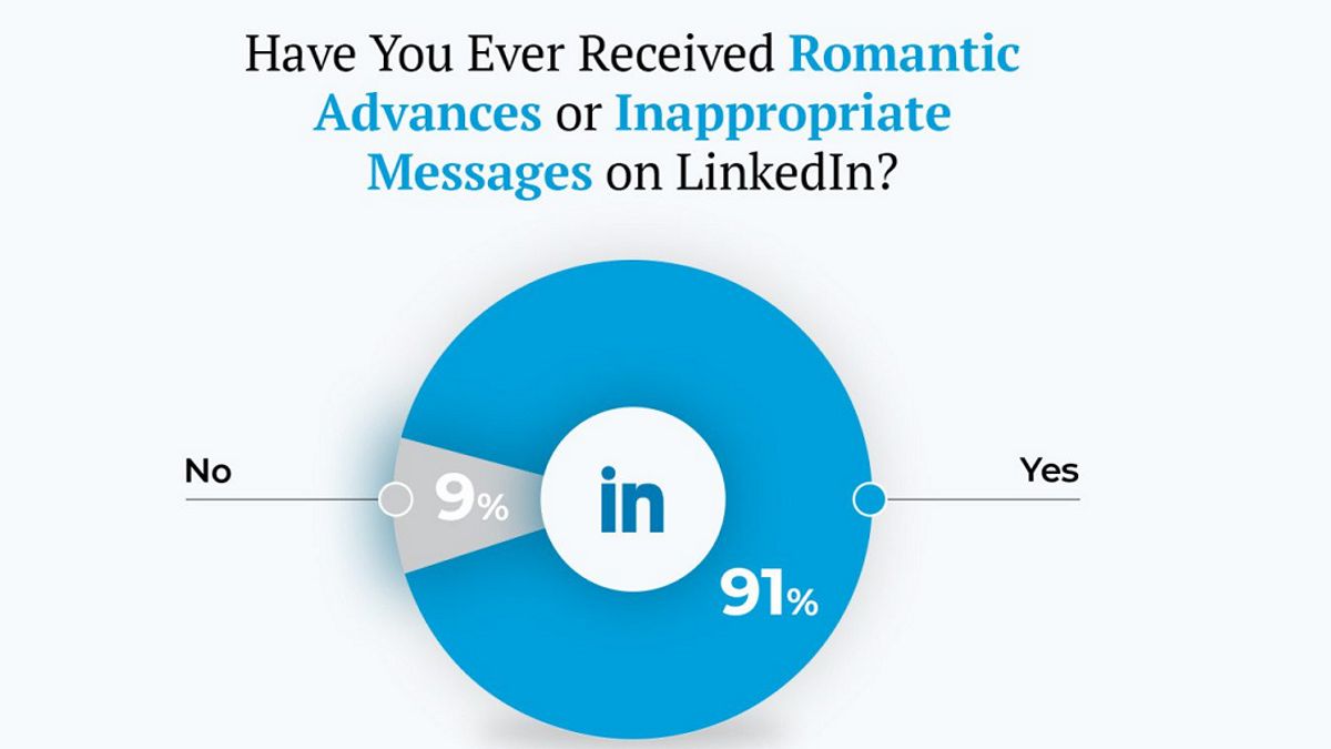 LinkedIn message survey